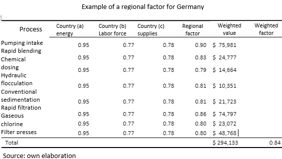 Factores regionales (4)
