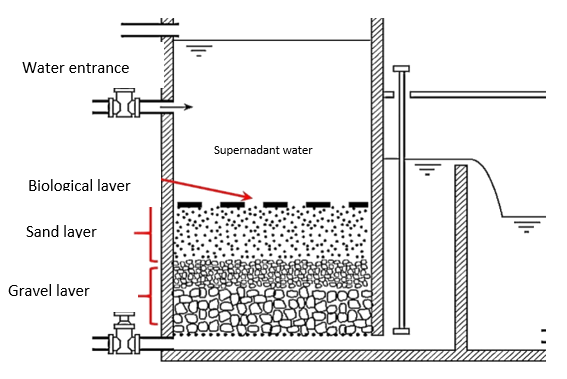 Filtración con medios filtrantes (1)